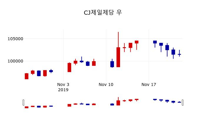 ▲지난 30영업일 동안 CJ제일제당 우 주가변동정보