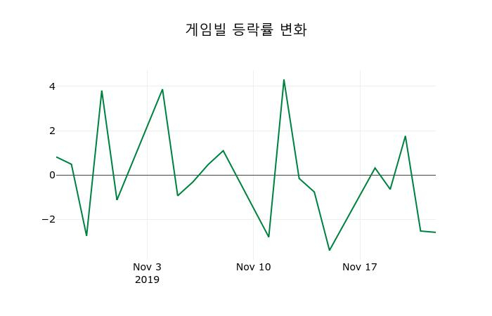 ▲지난 2주간의 등락률 변동정보