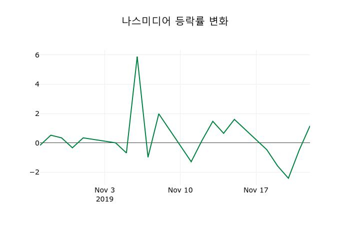 ▲지난 2주간의 등락률 변동정보