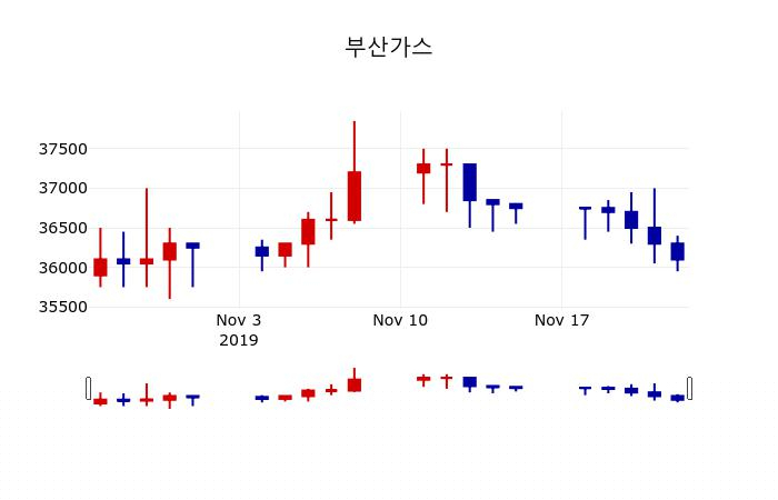 ▲지난 30영업일 동안 부산가스 주가변동정보