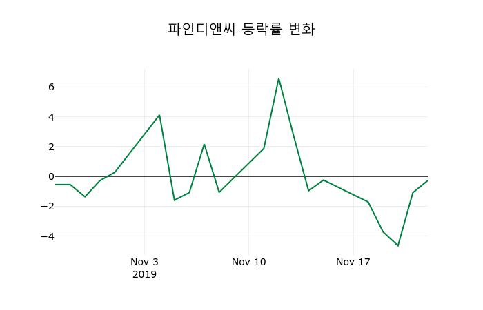 ▲지난 2주간의 등락률 변동정보