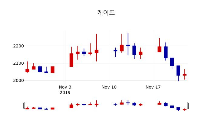 ▲지난 30영업일 동안 케이프 주가변동정보