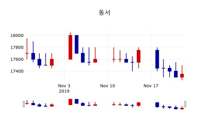 ▲지난 30영업일 동안 동서 주가변동정보