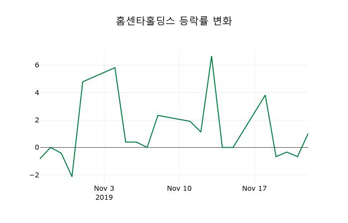 ▲지난 2주간의 등락률 변동정보