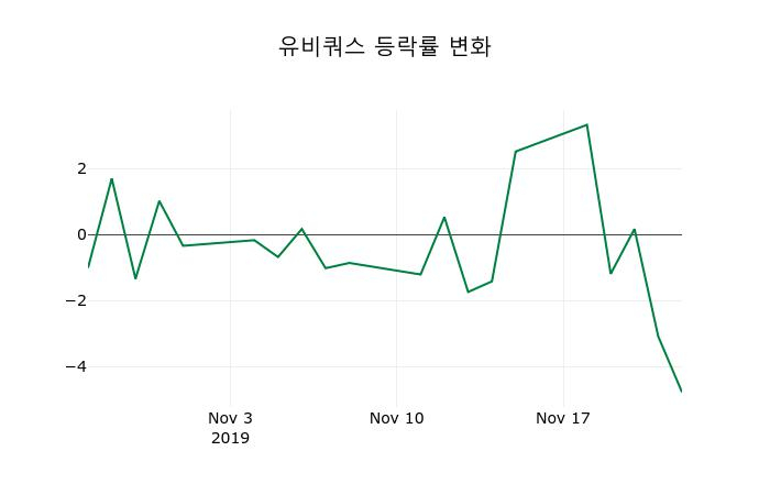 ▲지난 2주간의 등락률 변동정보