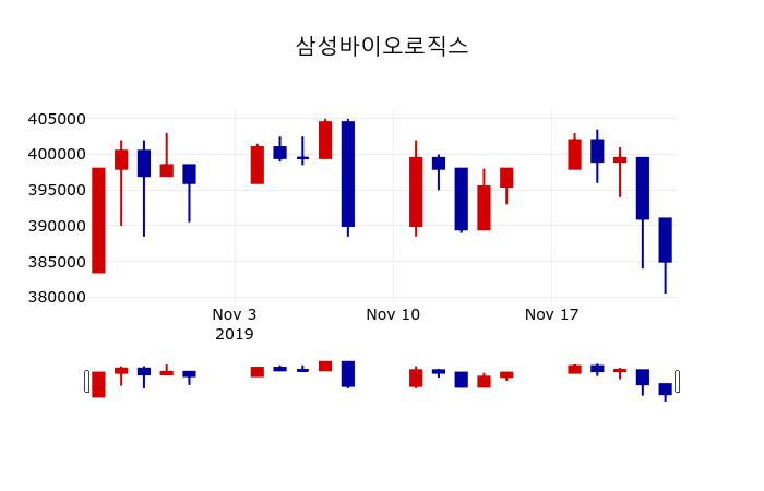 ▲지난 30영업일 동안 삼성바이오로직스 주가변동정보