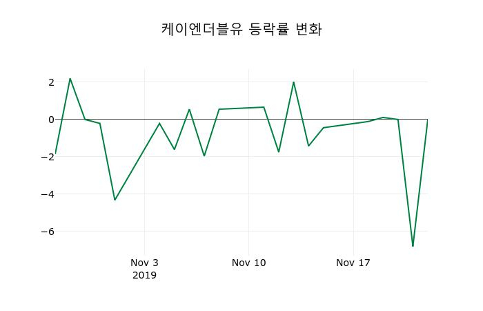 ▲지난 2주간의 등락률 변동정보
