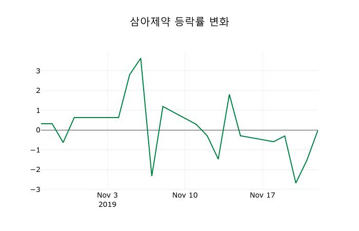 ▲지난 2주간의 등락률 변동정보