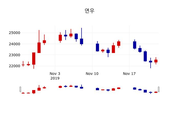 ▲지난 30영업일 동안 연우 주가변동정보