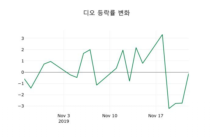 ▲지난 2주간의 등락률 변동정보