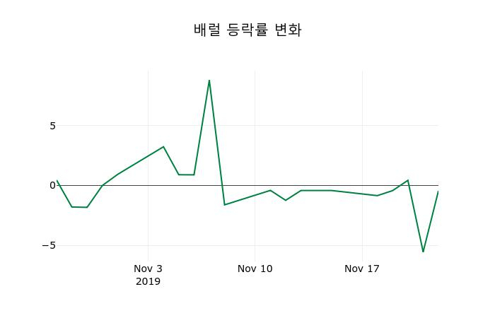 ▲지난 2주간의 등락률 변동정보