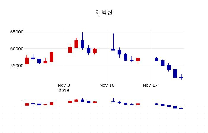 ▲지난 30영업일 동안 제넥신 주가변동정보