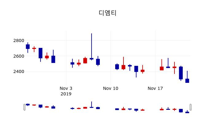 ▲지난 30영업일 동안 디엠티 주가변동정보