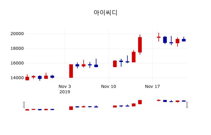 ▲지난 30영업일 동안 아이씨디 주가변동정보