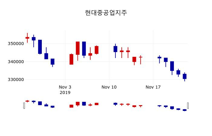 ▲지난 30영업일 동안 현대중공업지주 주가변동정보