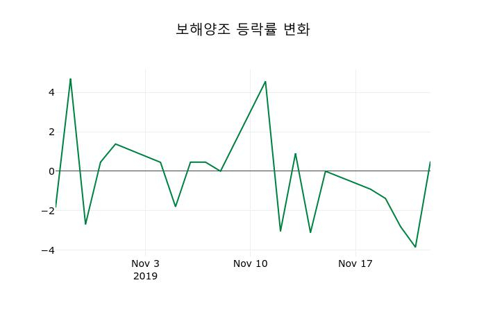▲지난 2주간의 등락률 변동정보
