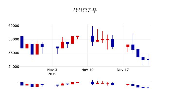 ▲지난 30영업일 동안 삼성중공우 주가변동정보