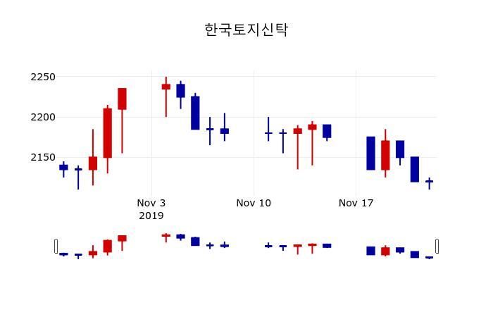 ▲지난 30영업일 동안 한국토지신탁 주가변동정보
