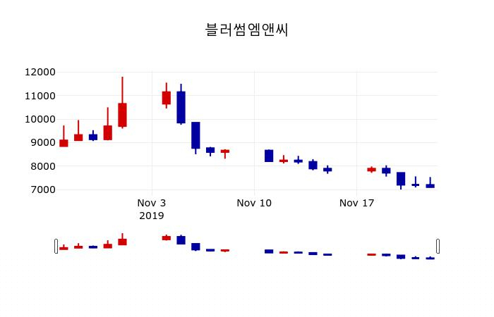 ▲지난 30영업일 동안 블러썸엠앤씨 주가변동정보
