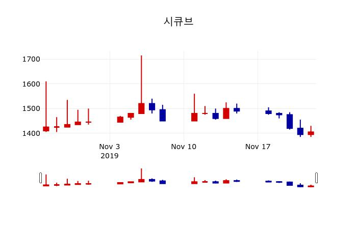 ▲지난 30영업일 동안 시큐브 주가변동정보