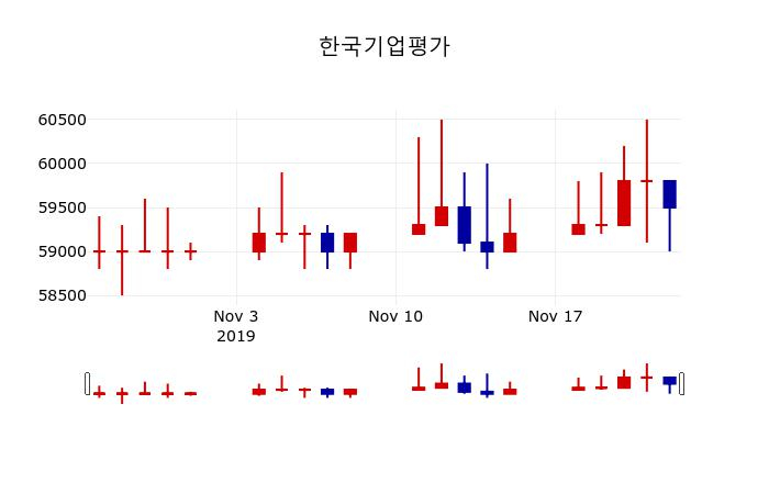 ▲지난 30영업일 동안 한국기업평가 주가변동정보