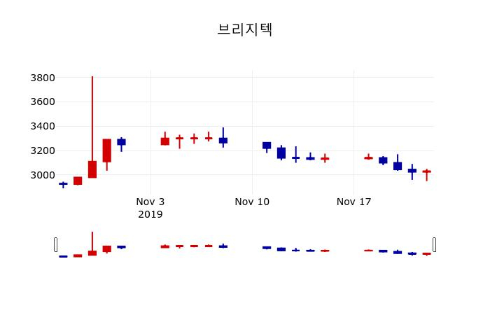 ▲지난 30영업일 동안 브리지텍 주가변동정보