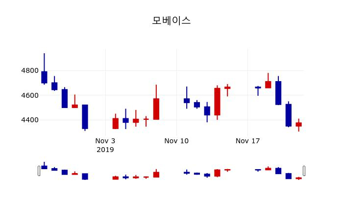 ▲지난 30영업일 동안 모베이스 주가변동정보