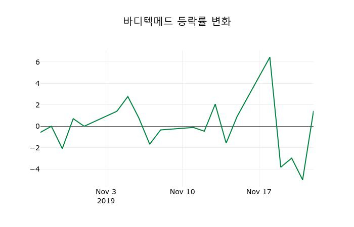▲지난 2주간의 등락률 변동정보