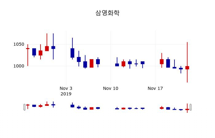 ▲지난 30영업일 동안 삼영화학 주가변동정보
