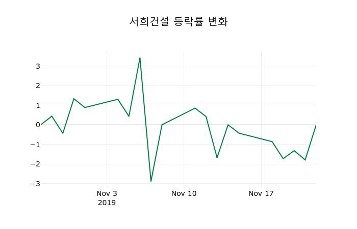 ▲지난 2주간의 등락률 변동정보