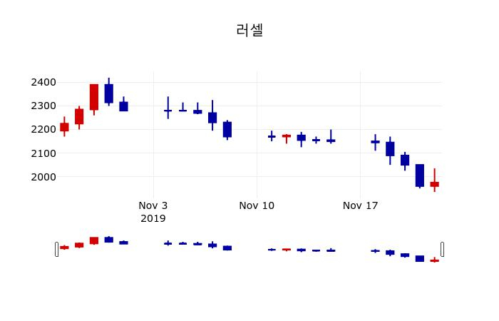 ▲지난 30영업일 동안 러셀 주가변동정보