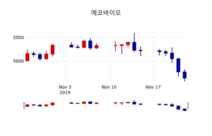 ▲지난 30영업일 동안 에코바이오 주가변동정보
