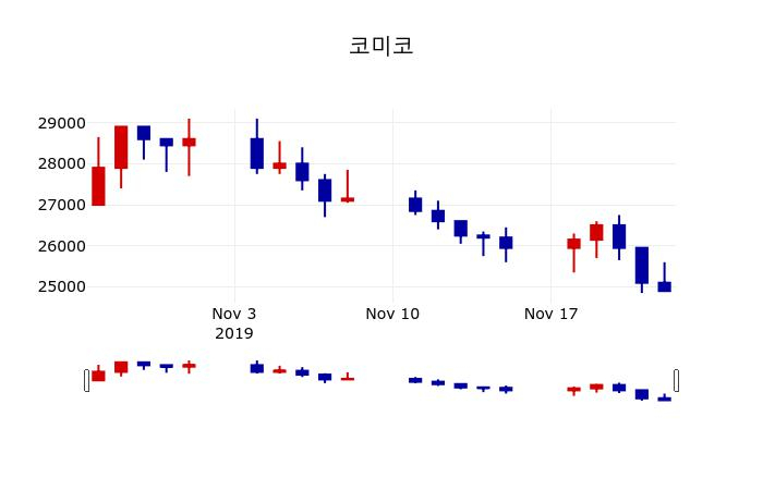 ▲지난 30영업일 동안 코미코 주가변동정보