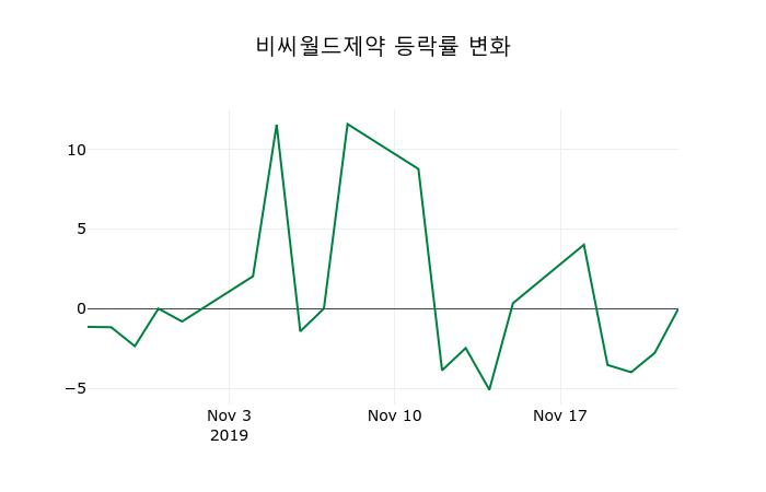 ▲지난 2주간의 등락률 변동정보