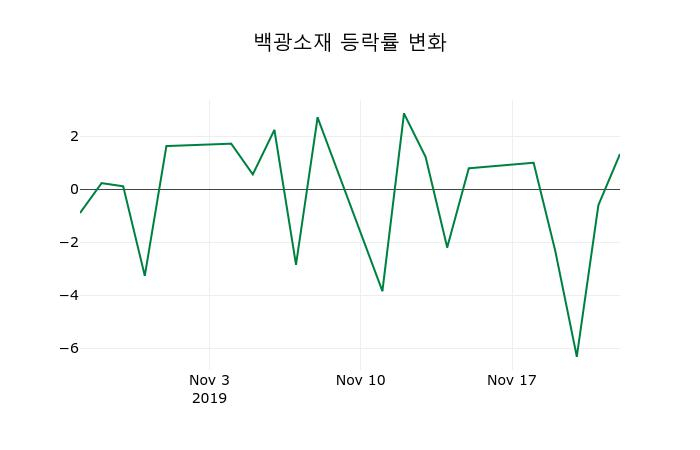 ▲지난 2주간의 등락률 변동정보
