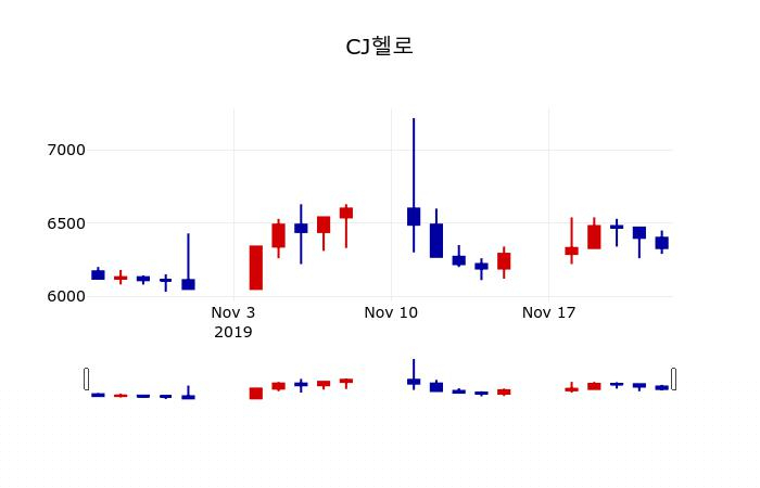 ▲지난 30영업일 동안 CJ헬로 주가변동정보