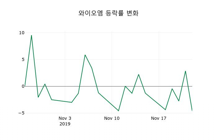 ▲지난 2주간의 등락률 변동정보