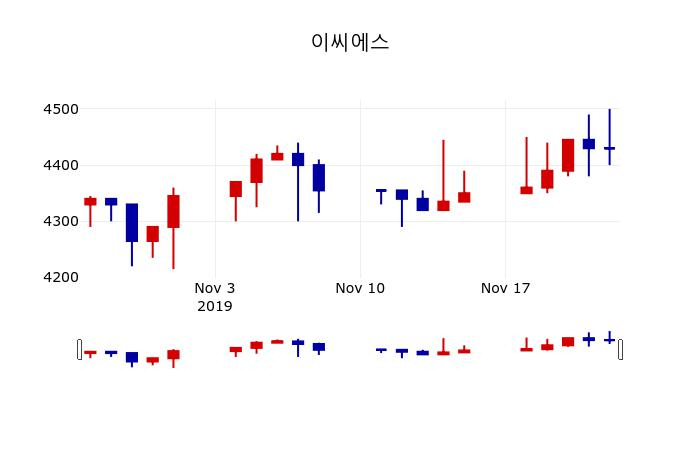 ▲지난 30영업일 동안 이씨에스 주가변동정보