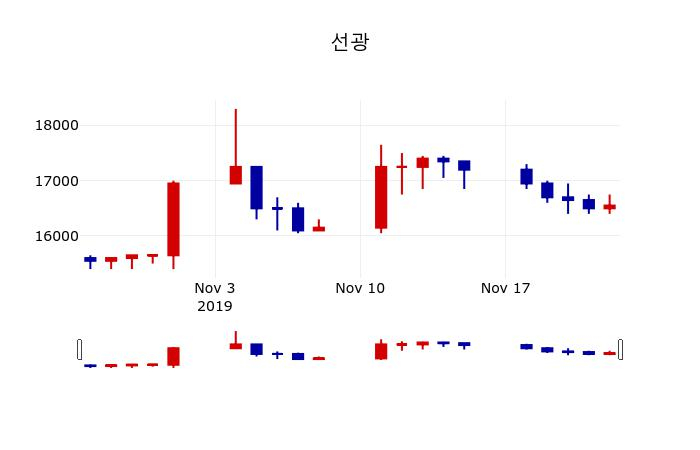 ▲지난 30영업일 동안 선광 주가변동정보