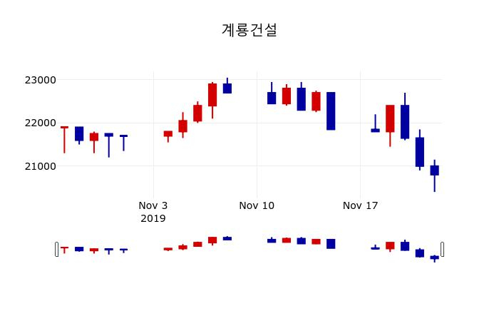▲지난 30영업일 동안 계룡건설 주가변동정보