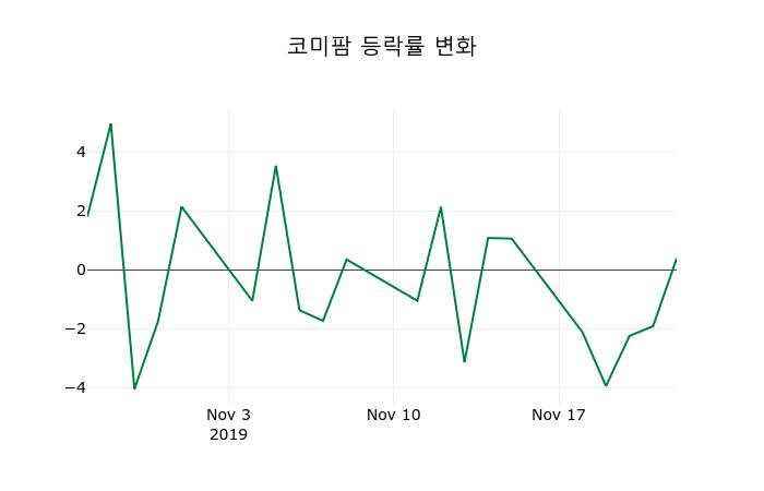 ▲지난 2주간의 등락률 변동정보
