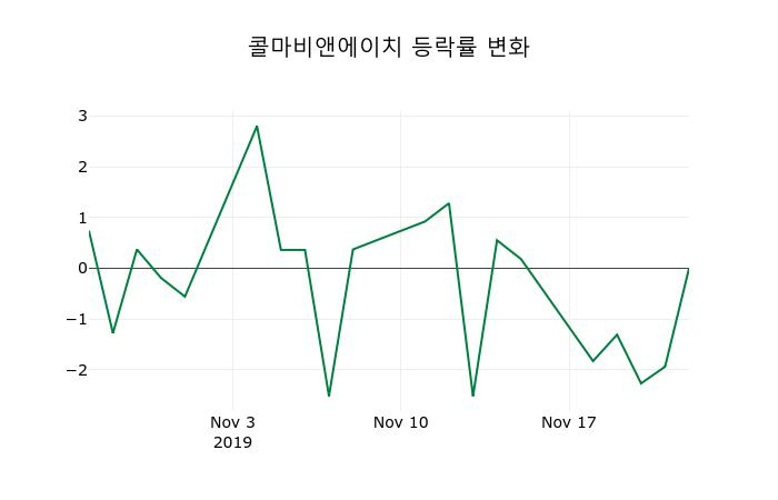 ▲지난 2주간의 등락률 변동정보