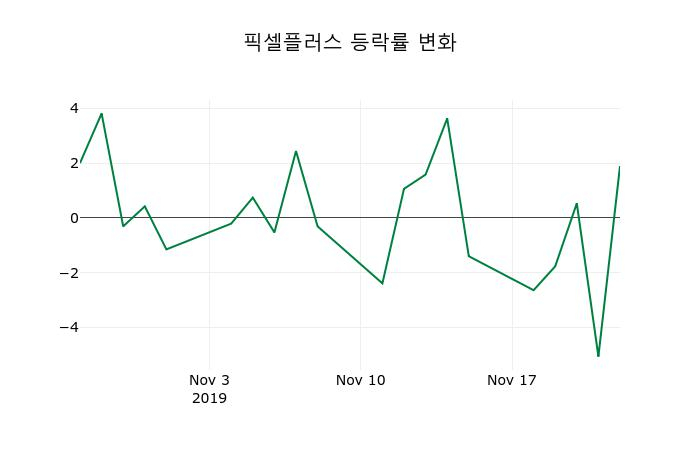 ▲지난 2주간의 등락률 변동정보