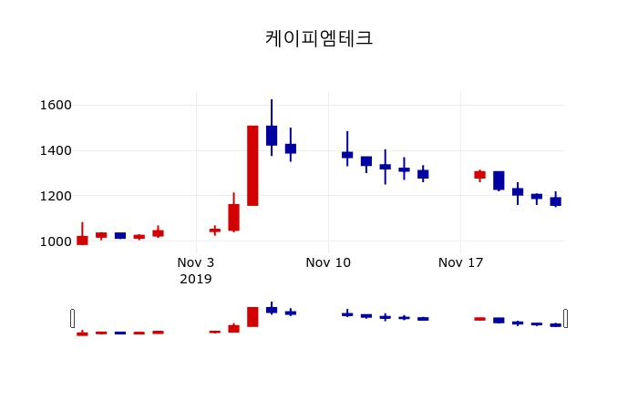 ▲지난 30영업일 동안 케이피엠테크 주가변동정보