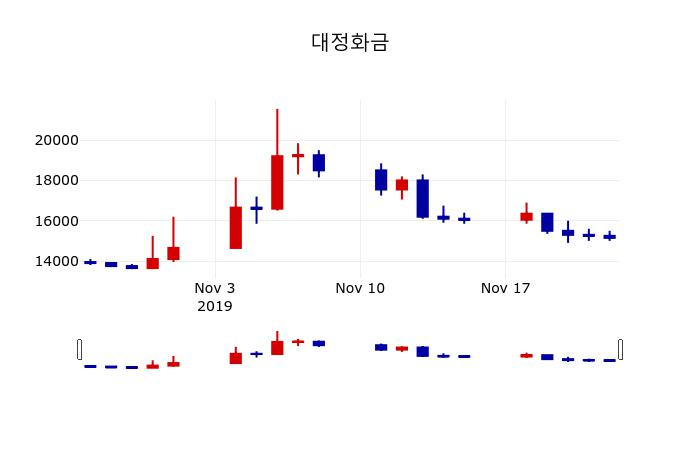 ▲지난 30영업일 동안 대정화금 주가변동정보