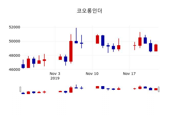 ▲지난 30영업일 동안 코오롱인더 주가변동정보