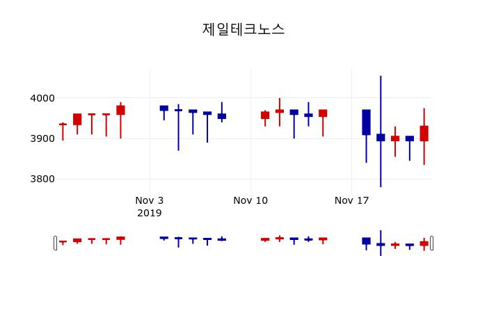 ▲지난 30영업일 동안 제일테크노스 주가변동정보