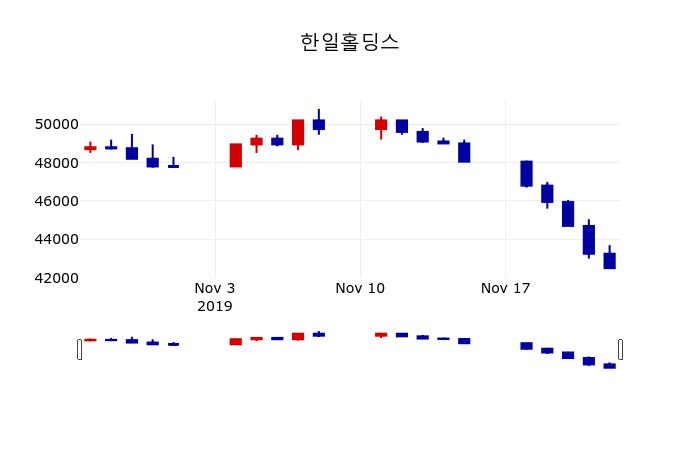 ▲지난 30영업일 동안 한일홀딩스 주가변동정보