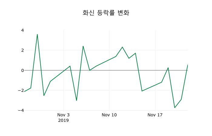▲지난 2주간의 등락률 변동정보