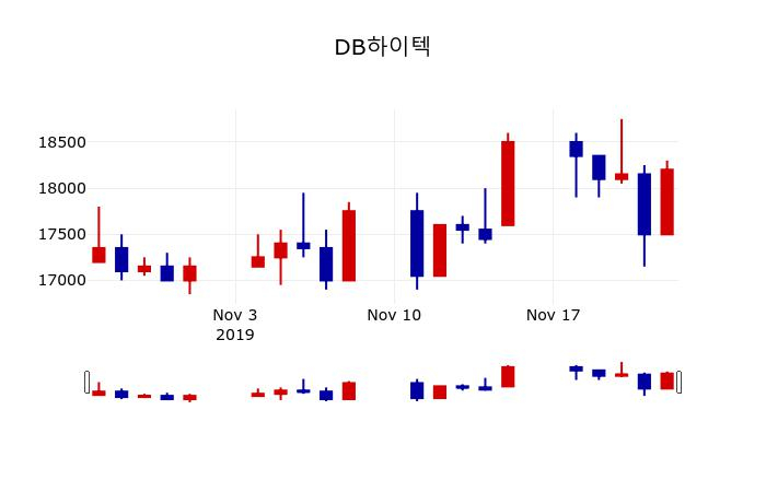▲지난 30영업일 동안 DB하이텍 주가변동정보